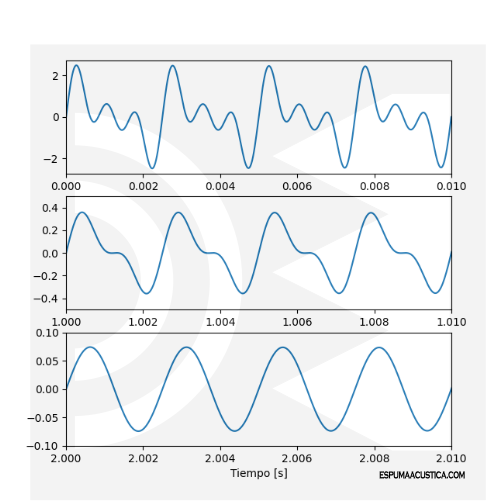 Timbre del sonido en el tiempo
