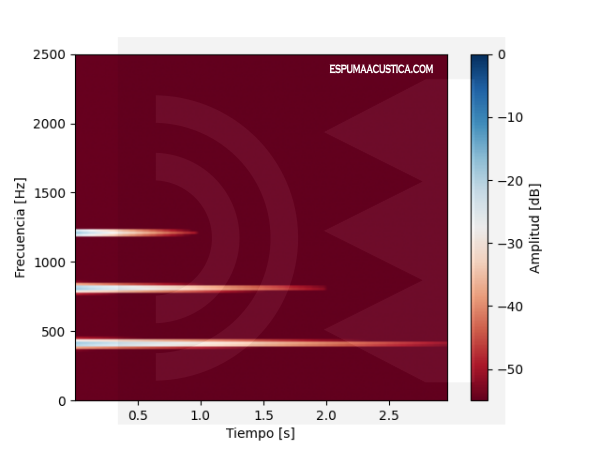Frecuencia en el tiempo del Timbre de un sonido
