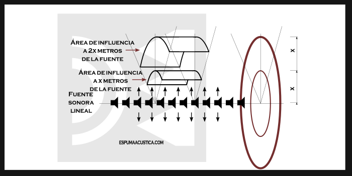 Propagación del sonido de una fuente lineal