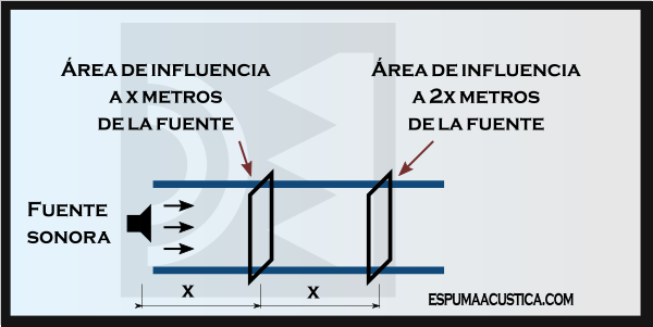 Propagación del sonido de una onda plana