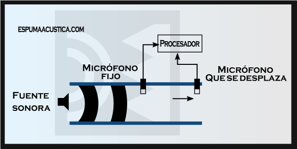 ¿Cómo medir la velocidad del sonido?