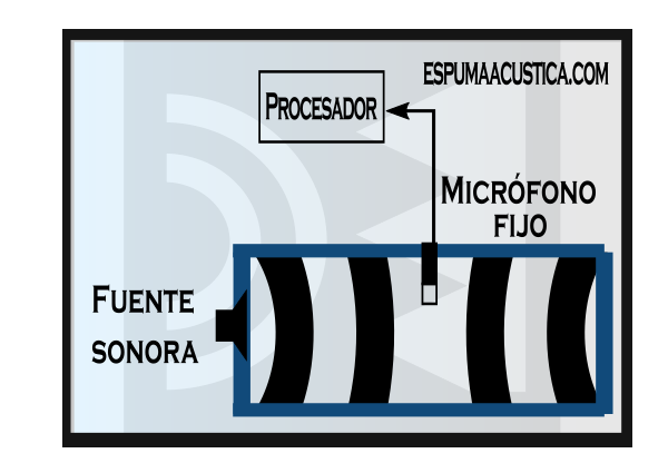 Esquema para medir la velocidad del sonido por resonancia.