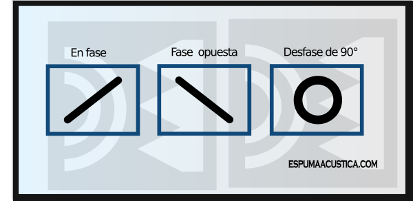 Figuras de Lisajous esperadas para medir la velocidad del sonido